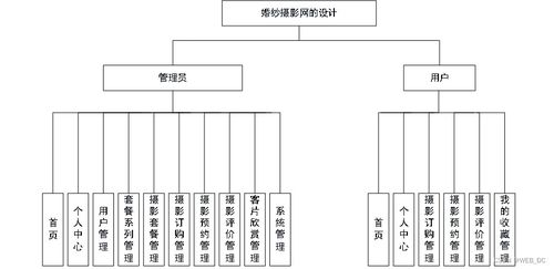 SSM婚紗攝影業(yè)務(wù)系統(tǒng) 源碼、論文與工藝美術(shù)設(shè)計一體化實現(xiàn)