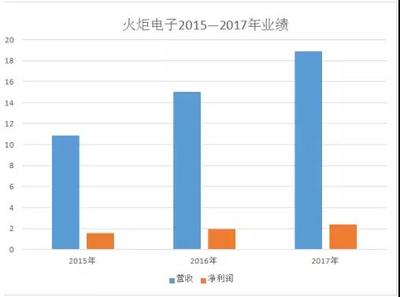 小米概念股營收大盤點(diǎn)