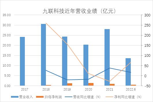九聯(lián)科技半年報(bào)凈利潤(rùn)大增66%,業(yè)務(wù)嚴(yán)重依賴第一大客戶,應(yīng)收賬款居高不下