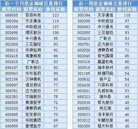 次新股板塊大漲,8位基金經理發生任職變動