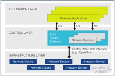 軟件定義網絡SDN的現狀以及發展趨勢